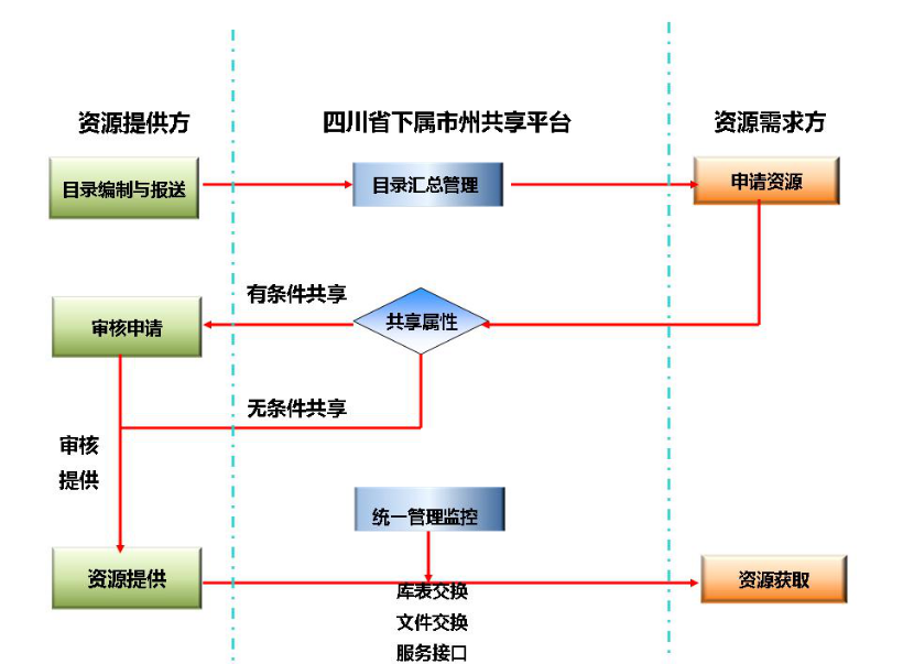 四川省市州共享平台建设和接入省级共享平台指南解读